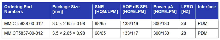 TDK SmartSound™ T5838/T5837 MEMS Microphones and SmartSound One Development Platform now available